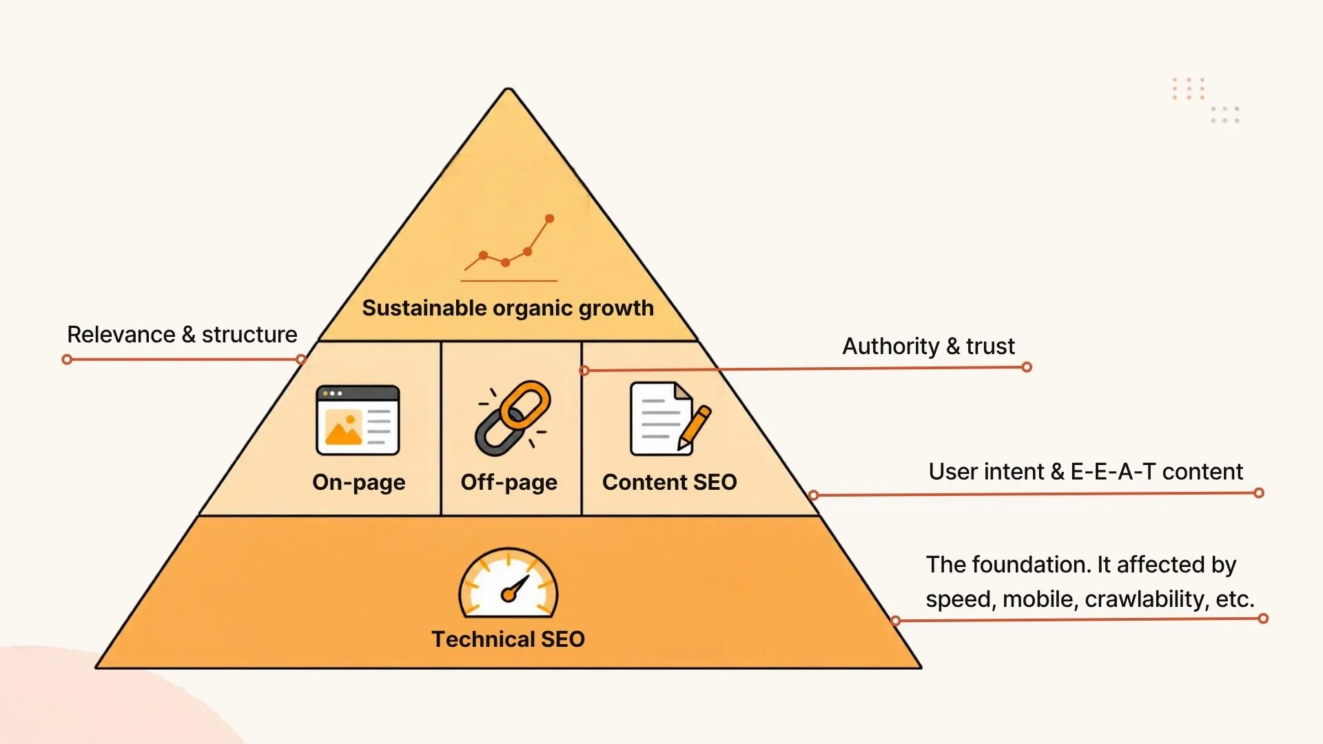 The 4 Main Pillars of SEO: Technical SEO, On-page, Off-page, and Content SEO
