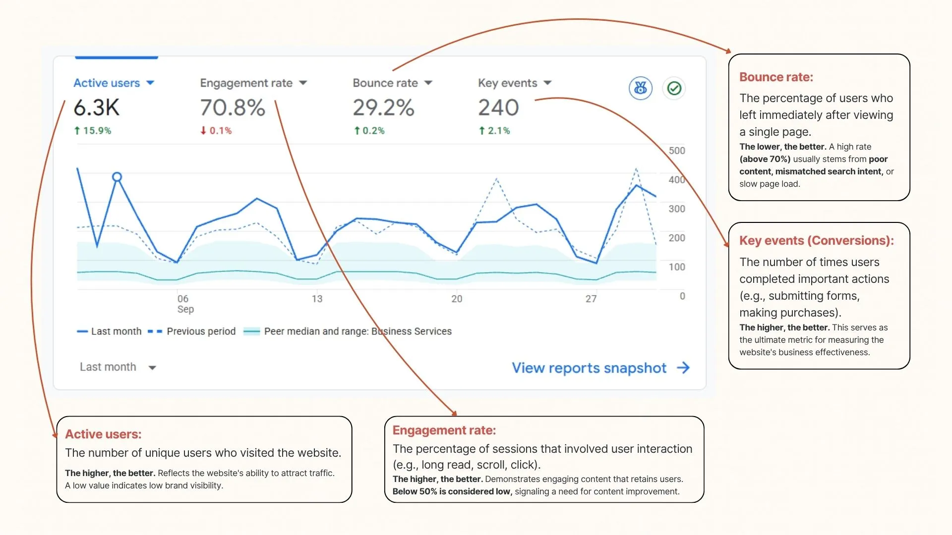 Google Analytics Overview Dashboard showing Active Users, Engagement Rate, Bounce Rate, and Key Events