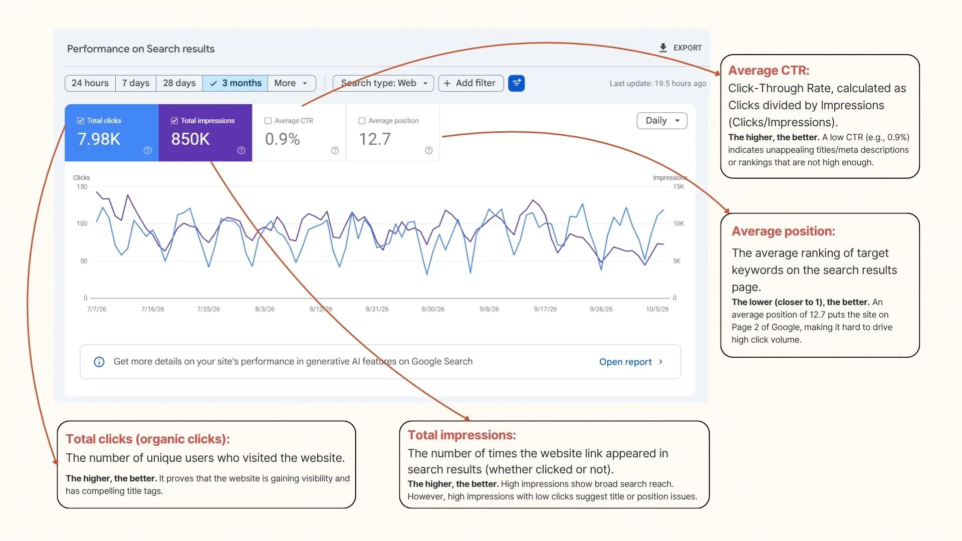 Google Search Console Performance Dashboard showing Clicks, Impressions, CTR, and Position