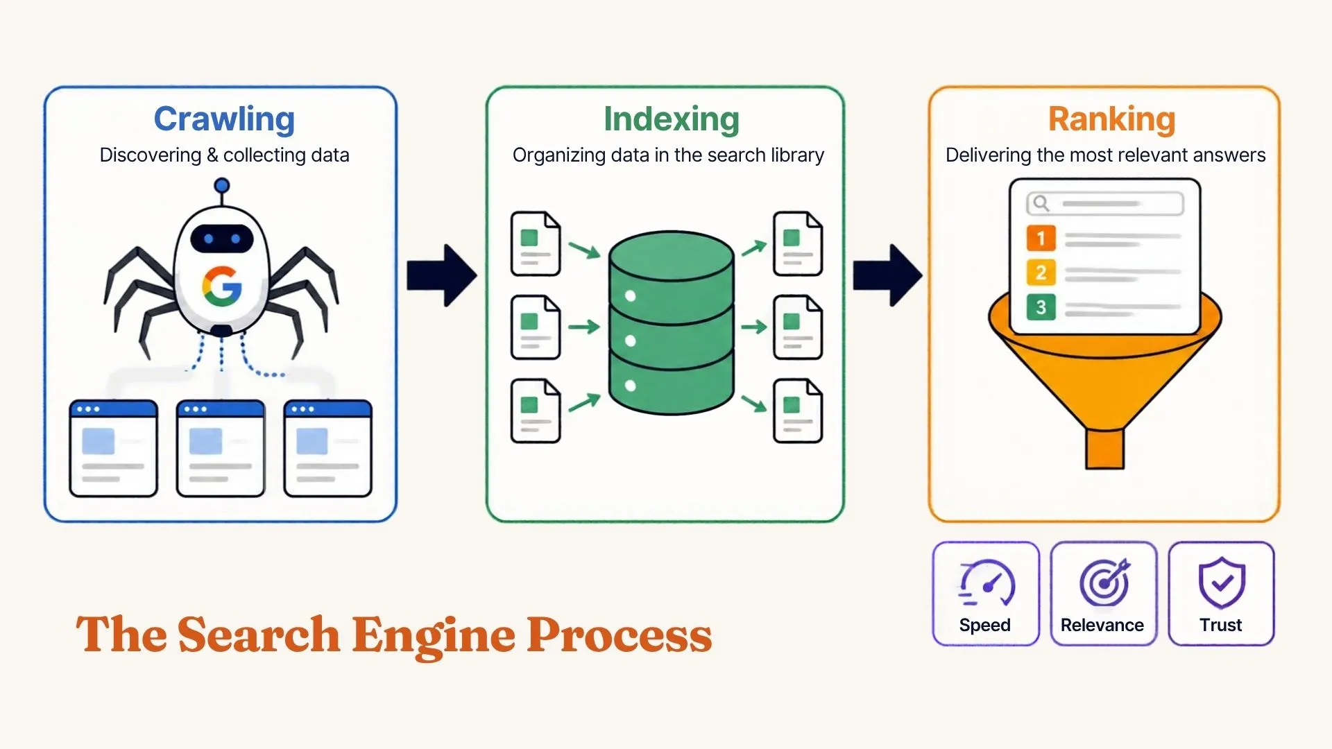 The Search Engine Process: Crawling, Indexing, and Ranking